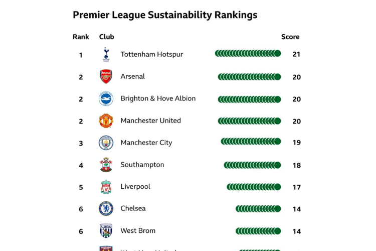 Bbc Sport How Green Are Premier League